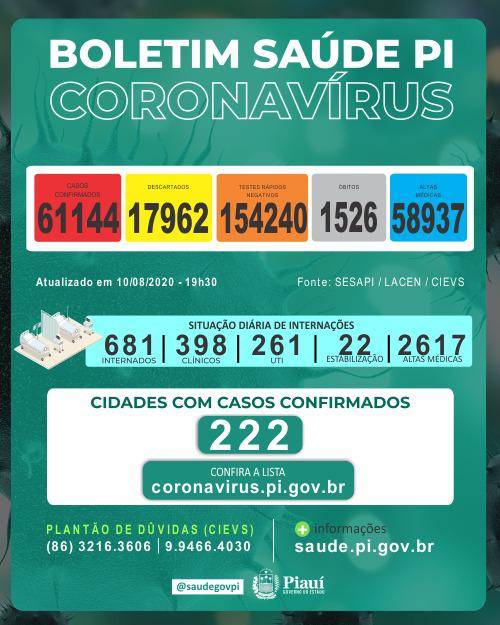 Piauí registra 966 novos casos e 23 mortes nas últimas 24 horas